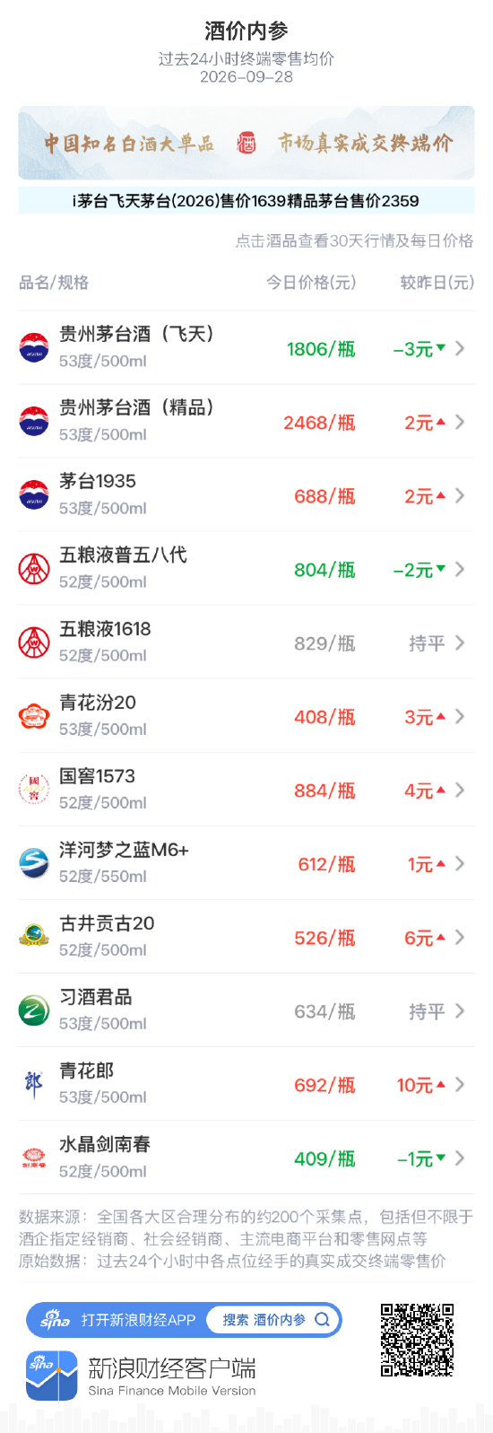 习酒君品保持634元不变 暂入平盘修整