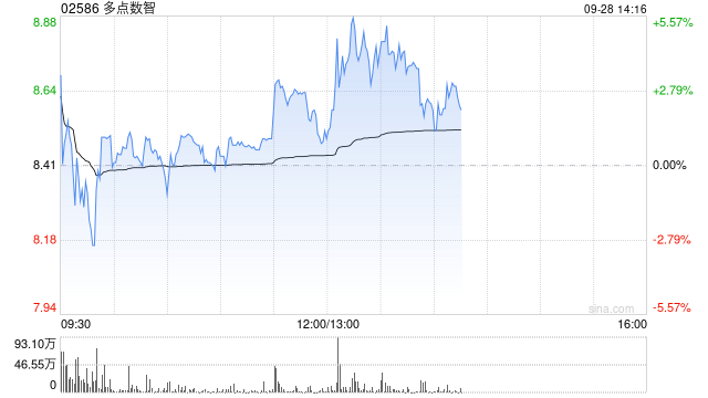 多点数智午后一度涨超5% 本月内股价累计上涨逾110%