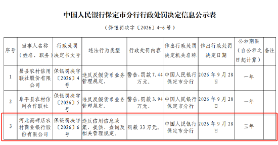 河北高碑店农村商业银行被罚33万元：违反信用信息采集、提供	、查询及相关管理规定