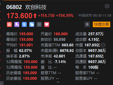 港股午评：恒指跌0.04% 科指跌0.15% 半导体板块下挫 创新药概念股强势 欢创科技上市首日涨超194%