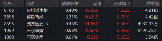 港股医药逆市独舞！AI制药再扛旗	，金斯瑞飙逾9%再创新高，港股通医疗ETF华宝（159137）标的指数涨超2%