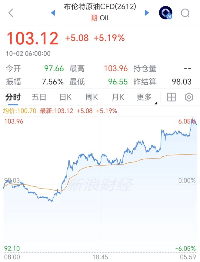 国际油价狂飙超6%，美股光通信	、芯片股大涨，SK海力士涨超5%	，也门胡塞武装称24小时内遭沙特空袭47次