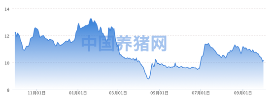 猪价继续寻底，市场格局生变？