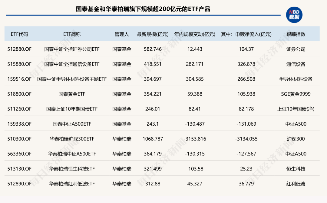 前三季度ETF版图重构：国泰基金逆袭入三甲	，多家老牌公募规模排名下滑