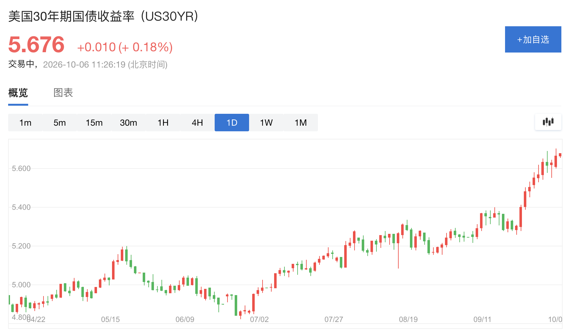 美债持续承压，30年期本月破6%“在所难免”？