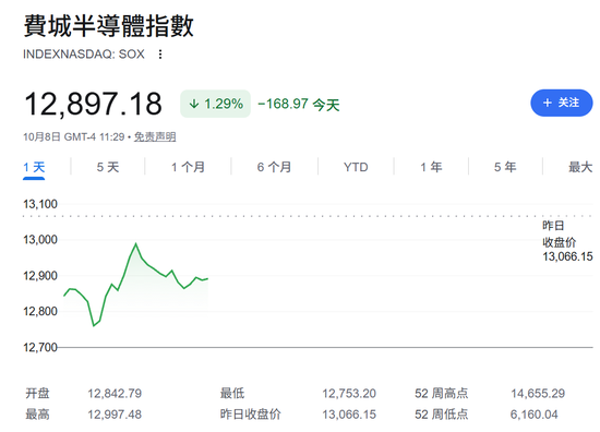 今夜	，不平静！油价飙升，美联储加息大消息
