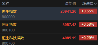 快讯:恒指高开0.65% 恒科指涨0.29% 科网股普涨 黄金股多数上涨