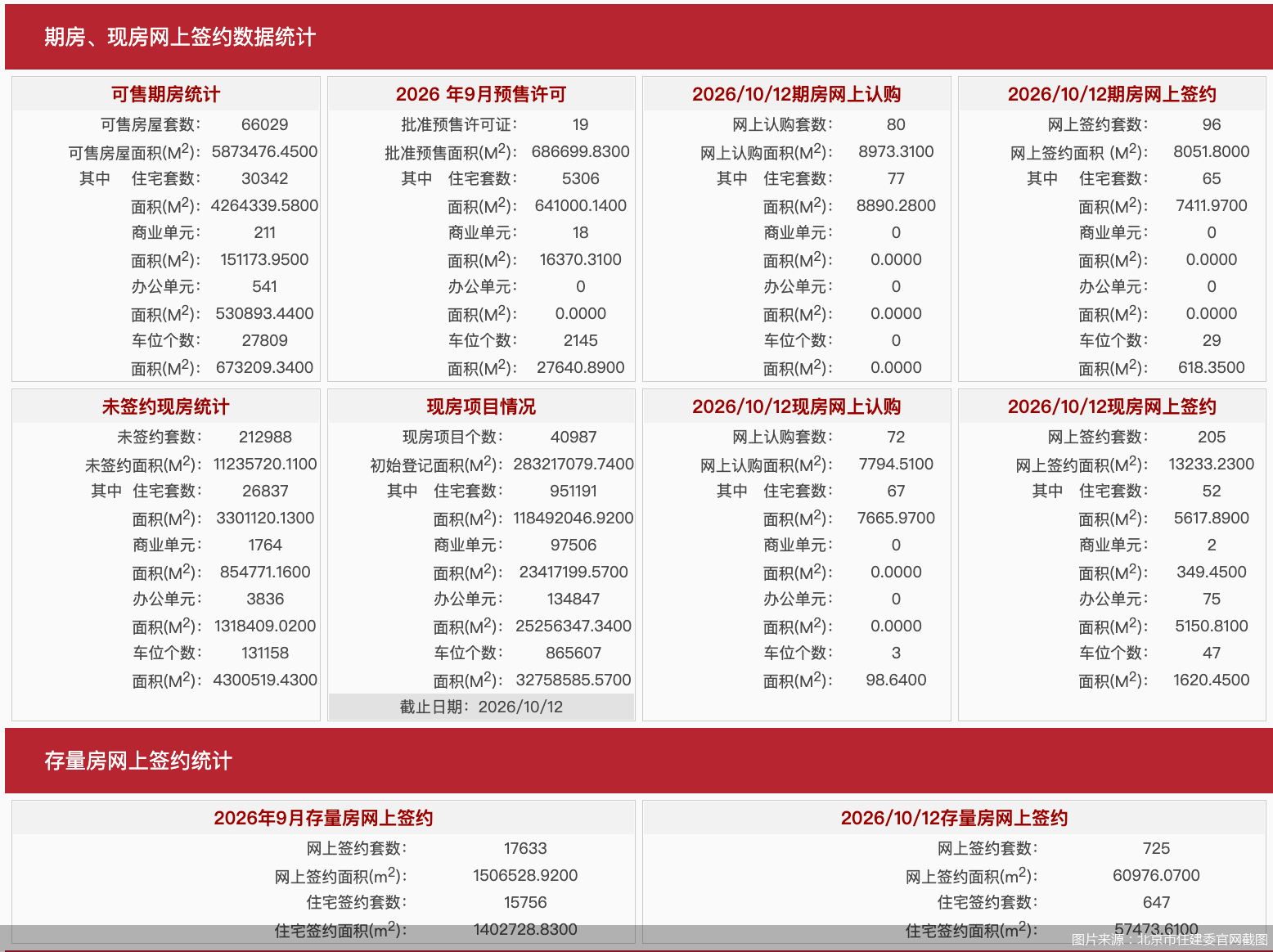 每天
网签| 10月12日北京新房网签301套、二手房网签725套