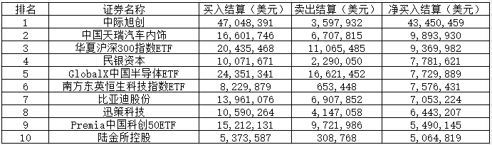 长鑫科技，登顶韩国投资者A股“扫货榜”