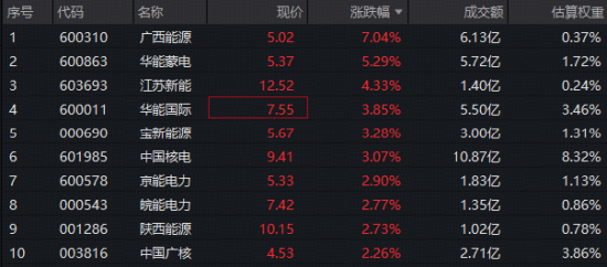 红利防御+算电协同双催化，电力股集体上攻，电力ETF华宝（159146）标的指数涨超2%