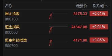 港股持续拉升，恒生指数翻红