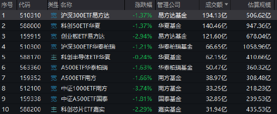 股票ETF成交额2166亿较昨日放量57%，沪深300ETF易方达放量22倍（名单）