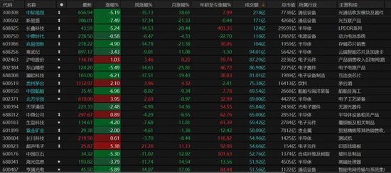 5108股飘绿!什么引发A股放量回调?