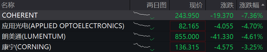 道指涨超500点	，中概股多数上涨，新东方涨超5%，存储股跌幅收窄