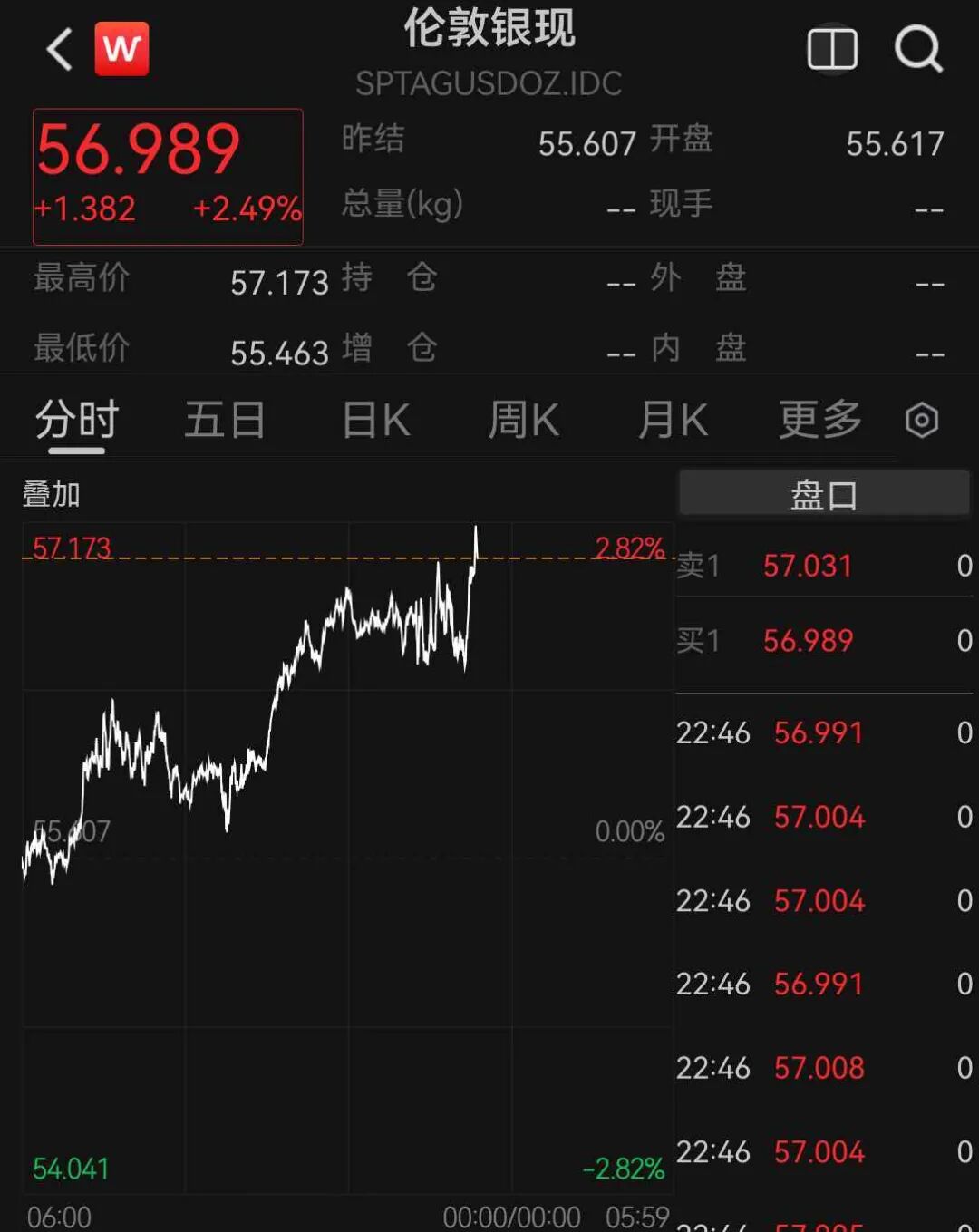 道指涨超500点	，中概股多数上涨，新东方涨超5%，存储股跌幅收窄