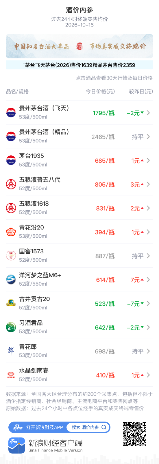 飞天茅台零售均价下跌2元 连续十天运行在1800元附近