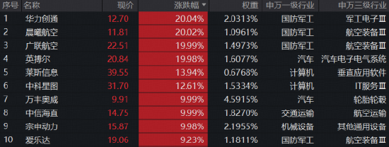 第十六届中国航展定档，航空航天涨停潮来袭！通用航空ETF华宝（159231）标的指数劲涨逾6%