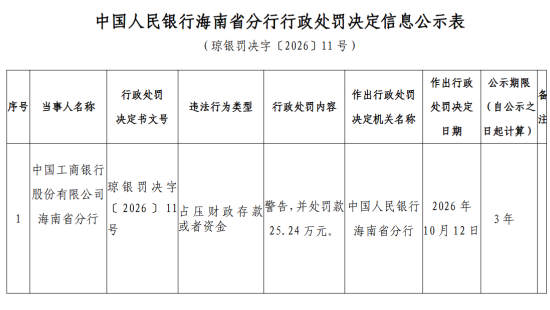 工商银行海南省分行被罚25.24万元:占压财政存款或者资金