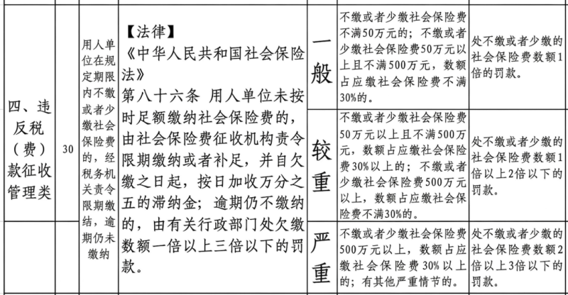 自愿放弃无效 用人单位欠缴社保最高罚3倍 新规即将施行