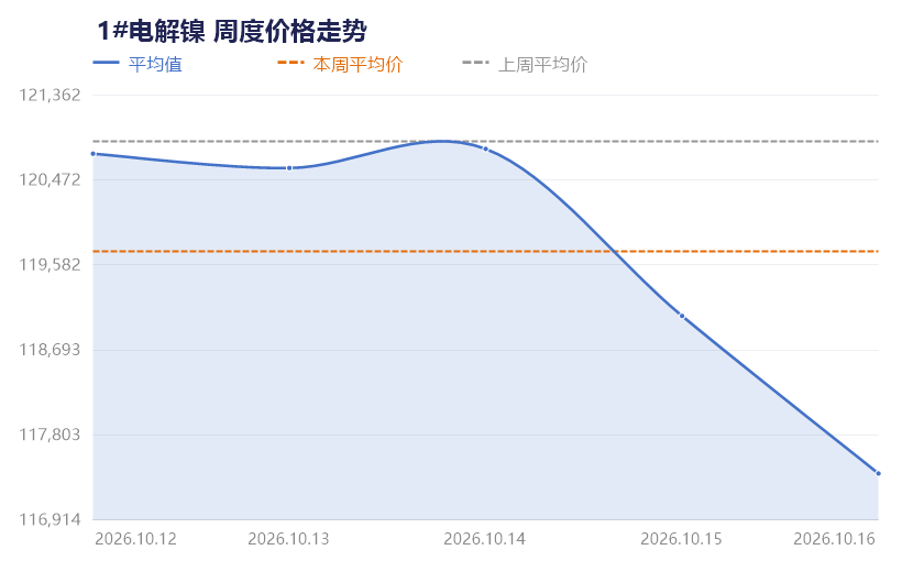 【SMECHINA周价格】现货价格周统计（10月12日-10月16日）